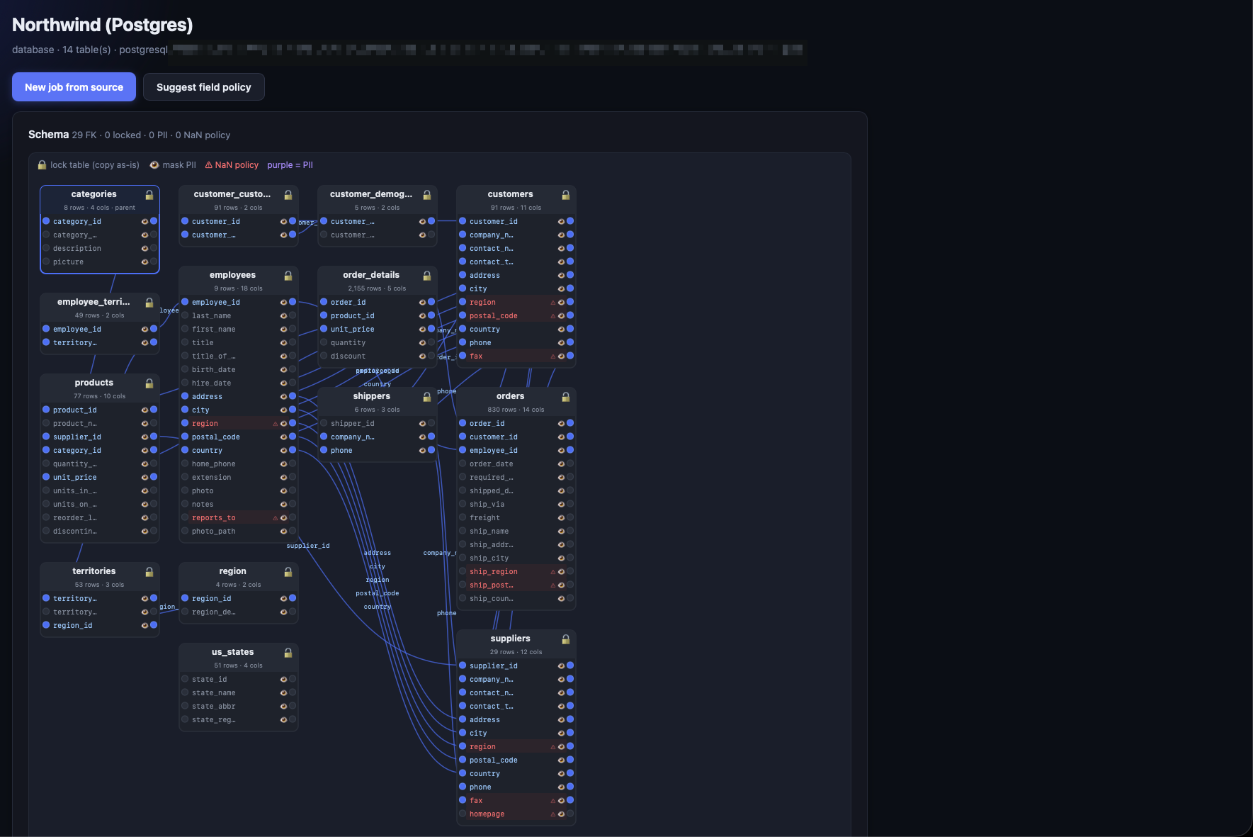 Northwind schema diagram with FK relationships